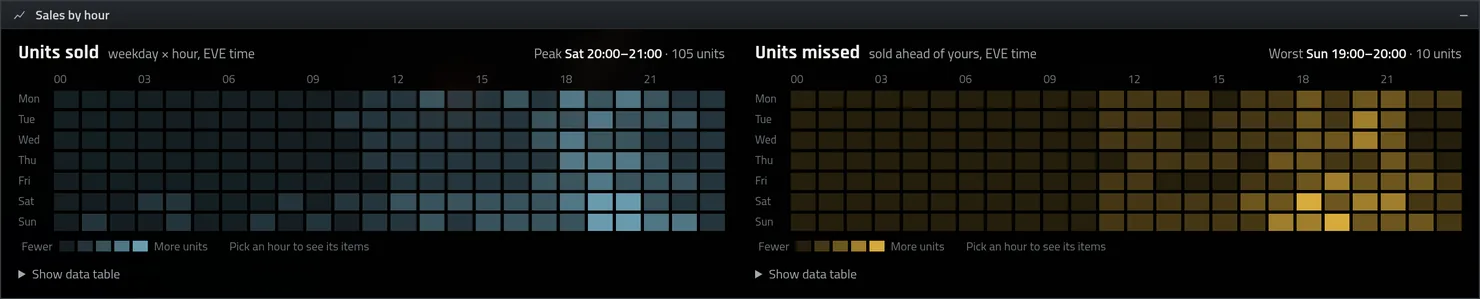Units sold and missed by hour